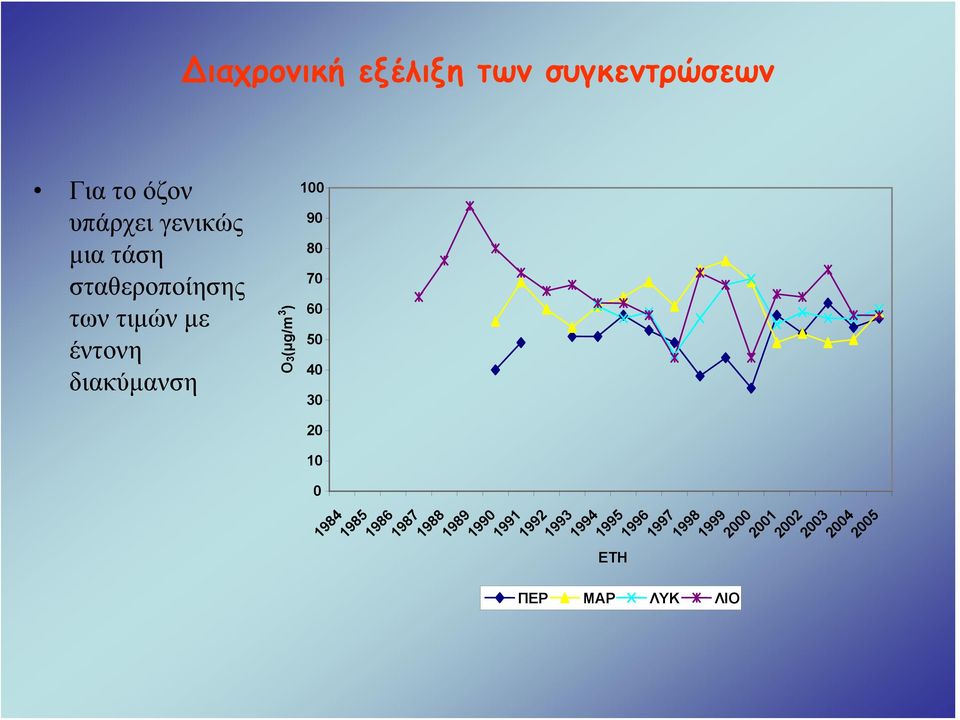 50 40 Ο3(μg/m 3 ) 30 20 10 0 2002 2003 1984 1985 1986 1987 1988 1989