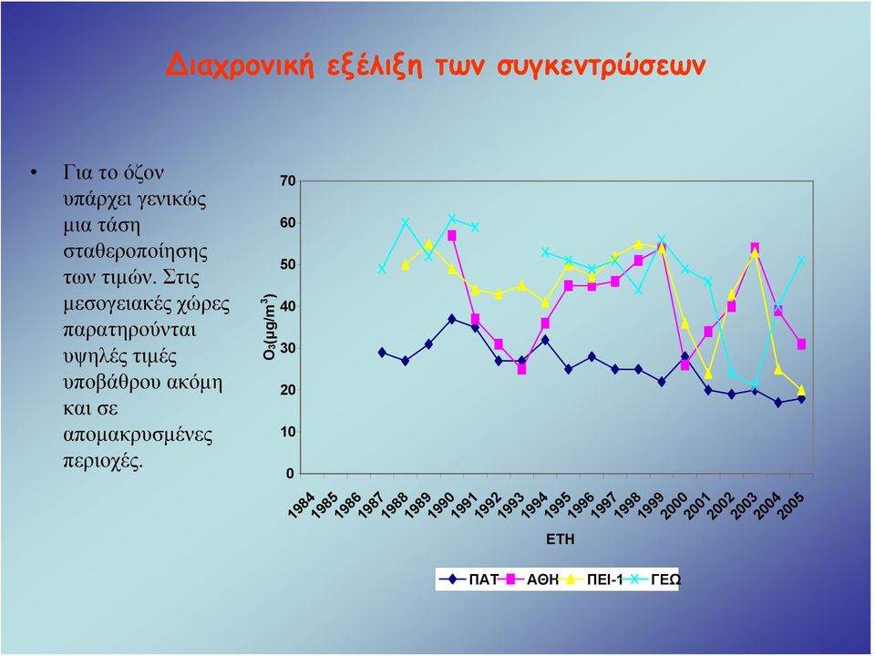 Στις μεσογειακές χώρες παρατηρούνται υψηλές τιμές υποβάθρου ακόμη και σε απομακρυσμένες
