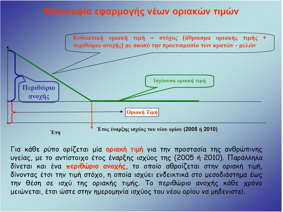με το αντίστοιχο έτος έναρξης ισχύος της (2005 ή 2010).