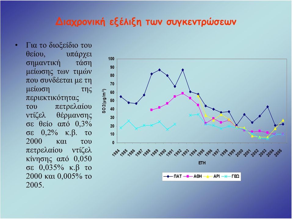 το 2000 και του πετρελαίου ντίζελ κίνησης από 0,050 σε 0,035% κ.β το 2000 και 0,005% το 2005.