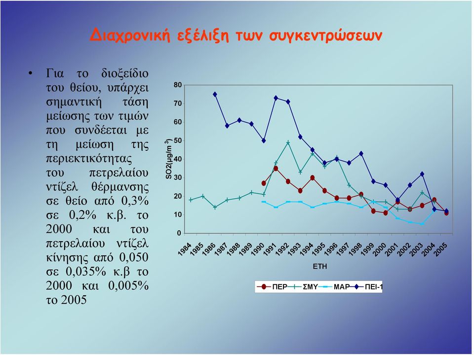 το 2000 και του πετρελαίου ντίζελ κίνησης από 0,050 σε 0,035% κ.