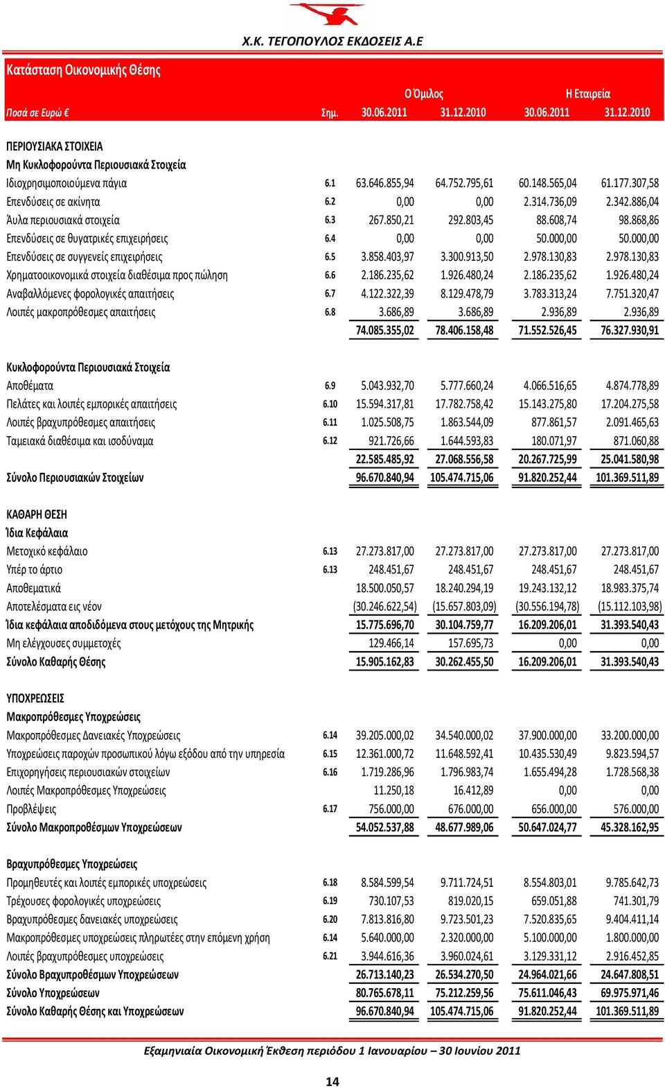 868,86 Επενδύσεις σε θυγατρικές επιχειρήσεις 6.4 0,00 0,00 50.000,00 50.000,00 Επενδύσεις σε συγγενείς επιχειρήσεις 6.5 3.858.403,97 3.300.913,50 2.978.