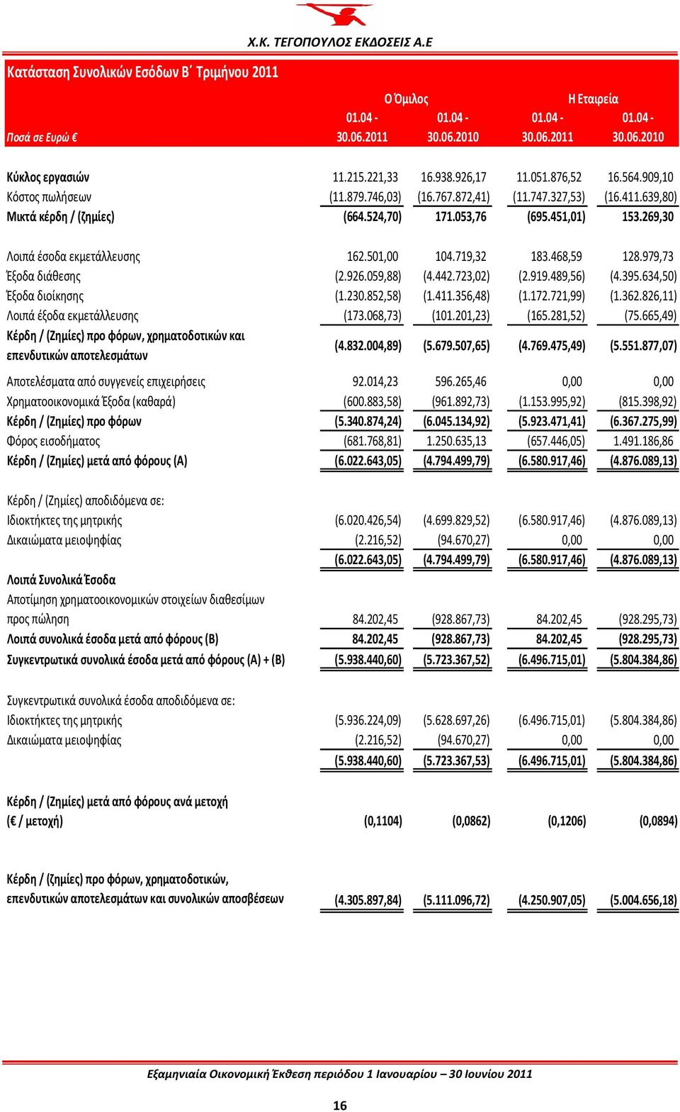 979,73 Έξοδα διάθεσης (2.926.059,88) (4.442.723,02) (2.919.489,56) (4.395.634,50) Έξοδα διοίκησης (1.230.852,58) (1.411.356,48) (1.172.721,99) (1.362.826,11) Λοιπά έξοδα εκμετάλλευσης (173.