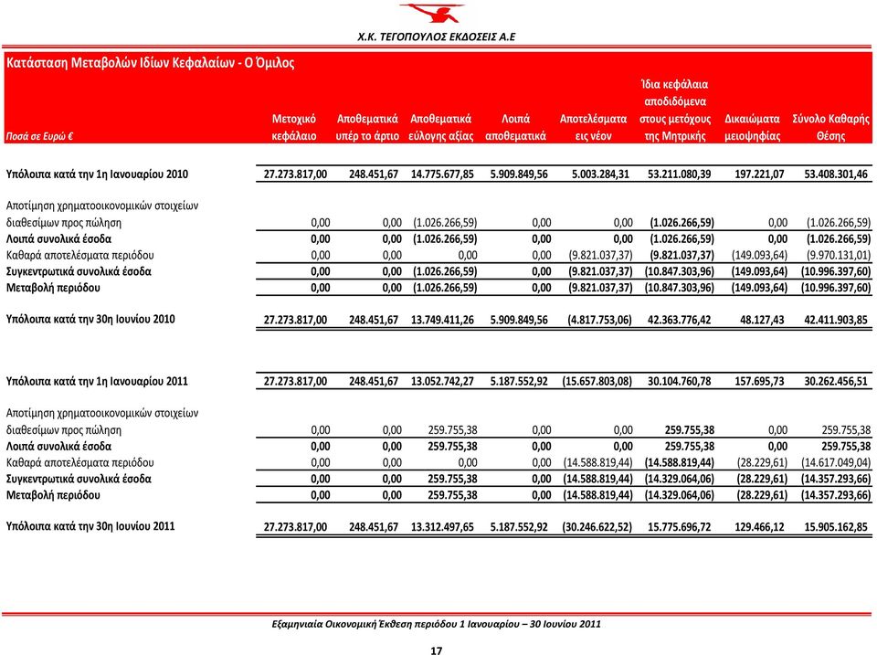 301,46 Αποτίμηση χρηματοοικονομικών στοιχείων διαθεσίμων προς πώληση 0,00 0,00 (1.026.266,59) 0,00 0,00 (1.026.266,59) 0,00 (1.026.266,59) Λοιπά συνολικά έσοδα 0,00 0,00 (1.026.266,59) 0,00 0,00 (1.026.266,59) 0,00 (1.026.266,59) Καθαρά αποτελέσματα περιόδου 0,00 0,00 0,00 0,00 (9.