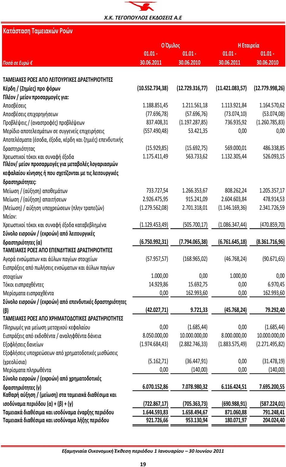074,08) Προβλέψεις /(αναστροφές) προβλέψεων 837.408,31 (1.197.287,85) 736.935,92 (1.260.785,83) Μερίδιο αποτελεσμάτων σε συγγενείς επιχειρήσεις (557.490,48) 53.