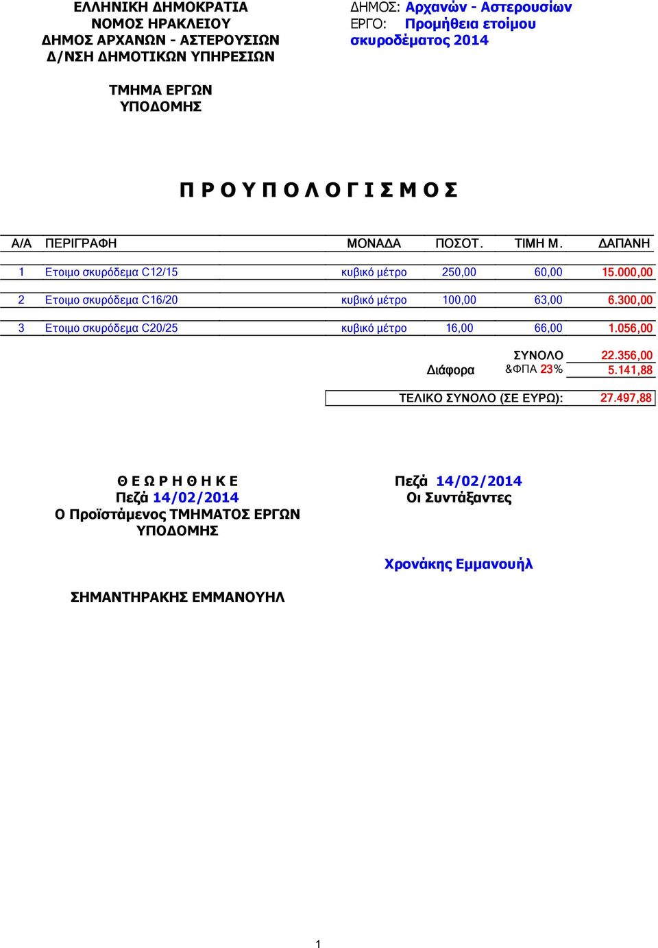 000 000,00 2 Ετοιµο σκυρόδεµα C16/20 κυβικό µέτρο 100,00 63,00 6.300 300,00 3 Ετοιµο σκυρόδεµα C20/25 κυβικό µέτρο 16,00 66,00 1.