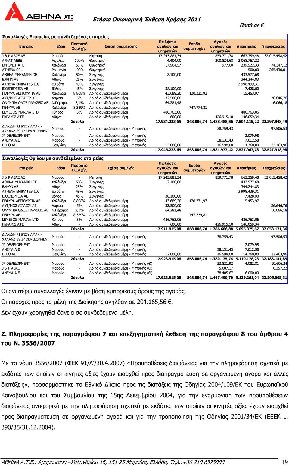 522,33 74.347,12 ATHENA SRL Ρουµανία 100% Θυγατρική 500,00 265.430,01 ΑΘΗΝΑ ΜΗΧΑΝΙΚΗ ΟΕ Χαλάνδρι 50% Συγγενής 2.100,00 433.577,68 ΒΑΚΩΝ ΑΕ Αθήνα 25% Συγγενής 344.