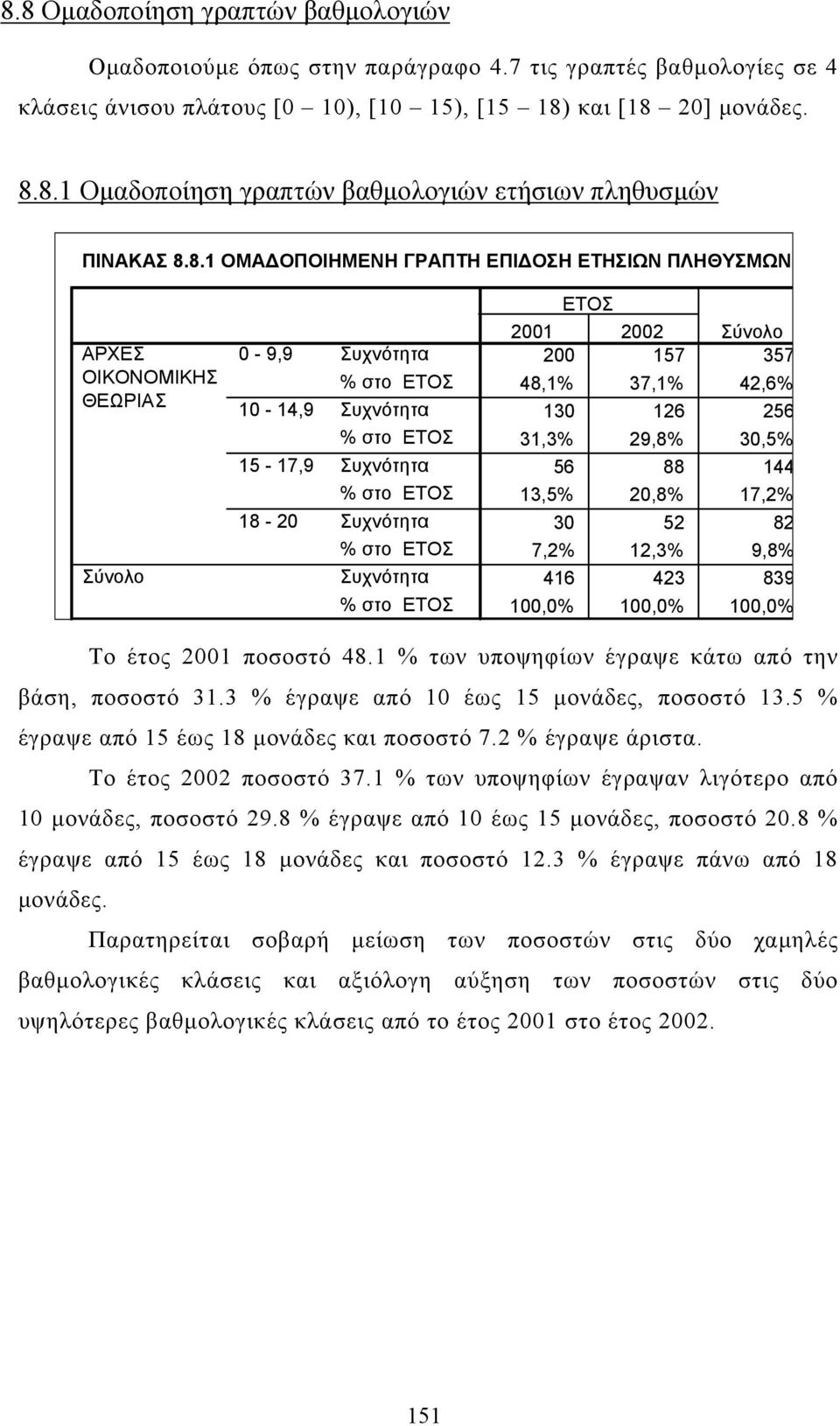 2,8% 17,2% 52 82 7,2% 12,3% 9,8% 416 423 839,%,%,% Το έτος ποσοστό 48.1 % των υποψηφίων έγραψε κάτω από την βάση, ποσοστό 31.3 % έγραψε από έως 15 µονάδες, ποσοστό 13.