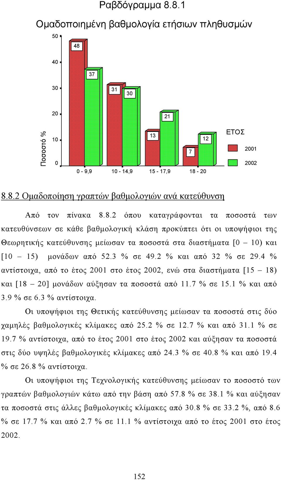 3 % σε 49.2 % και από 32 % σε 29.4 % αντίστοιχα, από το έτος στο έτος, ενώ στα διαστήµατα [15 18) και [18 2] µονάδων αύξησαν τα ποσοστά από 11.7 % σε 15.1 % και από 3.9 % σε 6.3 % αντίστοιχα.