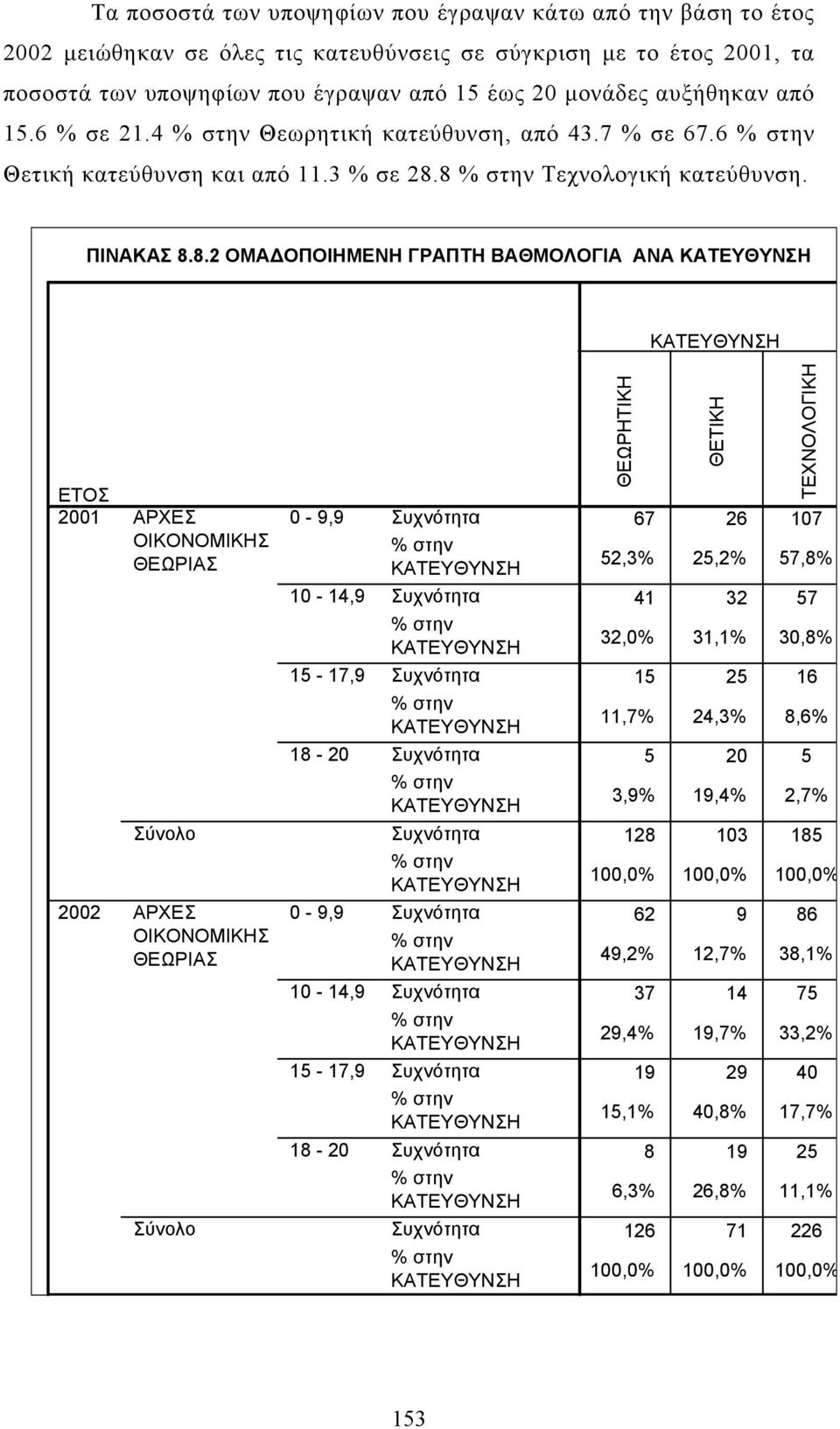 8 Τεχνολογική κατεύθυνση. ΠΙΝΑΚΑΣ 8.8.2 ΟΜΑ ΟΠΟΙΗΜΕΝΗ ΓΡΑΠΤΗ ΒΑΘΜΟΛΟΓΙΑ ΑΝΑ ΑΡΧΕΣ ΟΙΚΟΝΟΜΙΚΗΣ ΘΕΩΡΙΑΣ - 9,9 ΘΕΩΡΗΤΙΚΗ ΘΕΤΙΚΗ ΤΕΧΝΟΛΟΓΙΚΗ 67 26 7 52,3% 25,2% 57,8% - 14,9 41 32 57 32,%