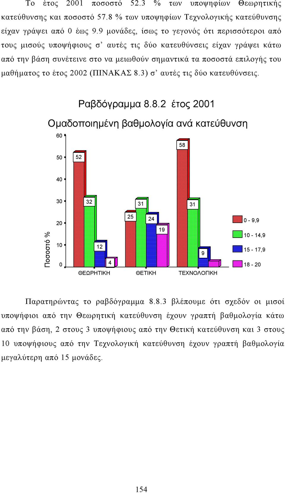 µαθήµατος το έτος (ΠΙΝΑΚΑΣ 8.3) σ αυτές τις δύο κατευθύνσεις. Ποσοστό % Ραβδόγραµµα 8.8.2 έτος Οµαδοποιηµένη βαθµολογία ανά κατεύθυνση 6 5 4 2 52 32 12 4 31 25 24 19 58 31 9 ΘΕΩΡΗΤΙΚΗ ΘΕΤΙΚΗ ΤΕΧΝΟΛΟΓΙΚΗ - 9,9-14,9 15-17,9 18-2 Παρατηρώντας το ραβδόγραµµα 8.