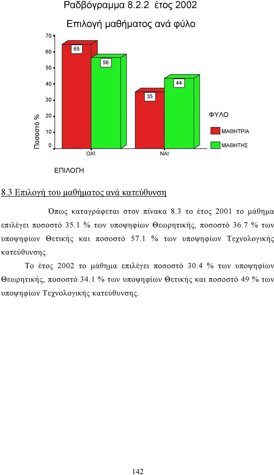 1 % των υποψηφίων Θεωρητικής, ποσοστό 36.7 % των υποψηφίων Θετικής και ποσοστό 57.1 % των υποψηφίων Τεχνολογικής κατεύθυνσης.