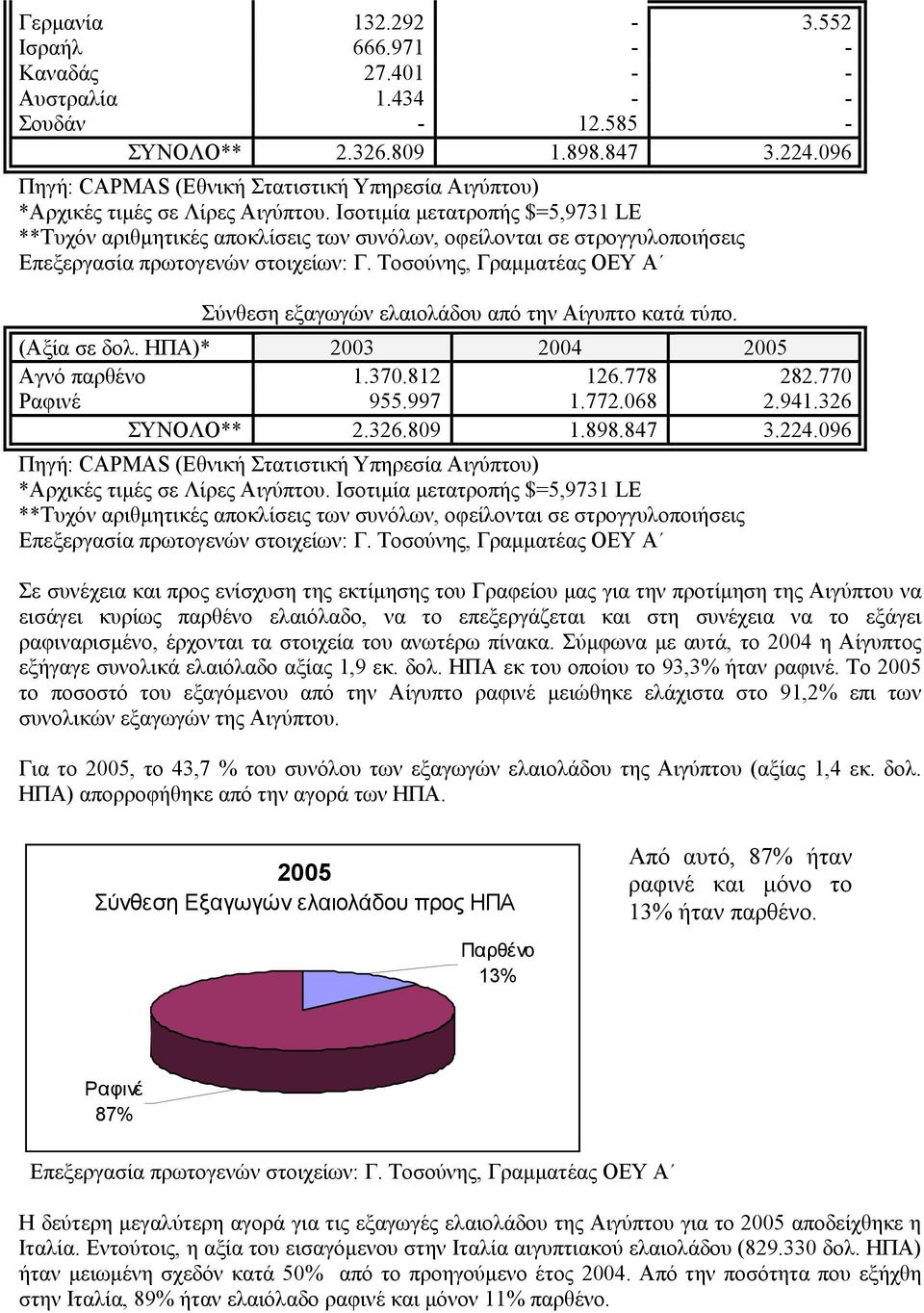 096 Σε συνέχεια και προς ενίσχυση της εκτίµησης του Γραφείου µας για την προτίµηση της Αιγύπτου να εισάγει κυρίως παρθένο ελαιόλαδο, να το επεξεργάζεται και στη συνέχεια να το εξάγει ραφιναρισµένο,