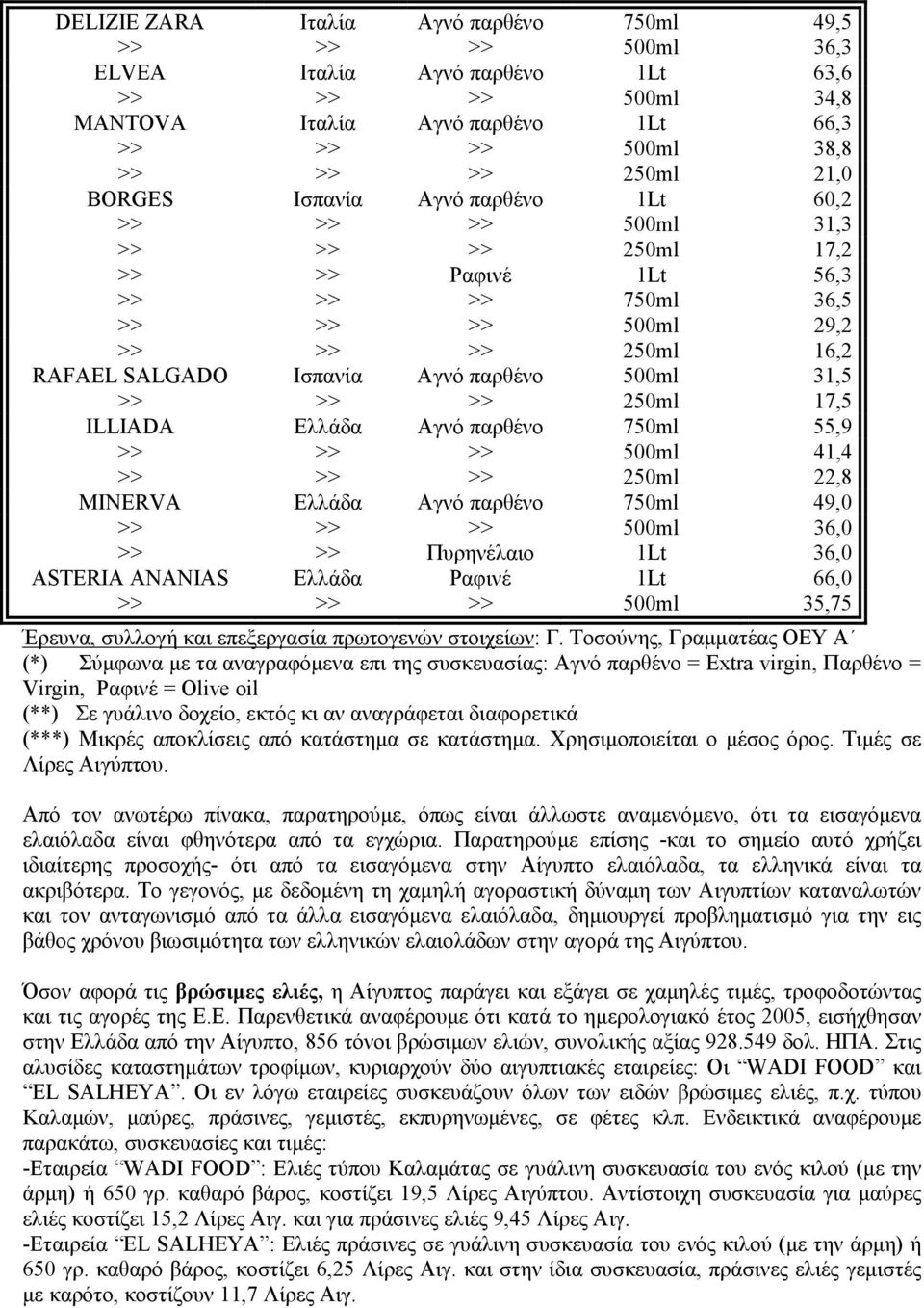 >> >> >> 250ml 17,5 ILLIADA Ελλάδα Αγνό παρθένο 750ml 55,9 >> >> >> 500ml 41,4 >> >> >> 250ml 22,8 MINERVA Ελλάδα Αγνό παρθένο 750ml 49,0 >> >> >> 500ml 36,0 >> >> Πυρηνέλαιο 1Lt 36,0 ASTERIA ANANIAS