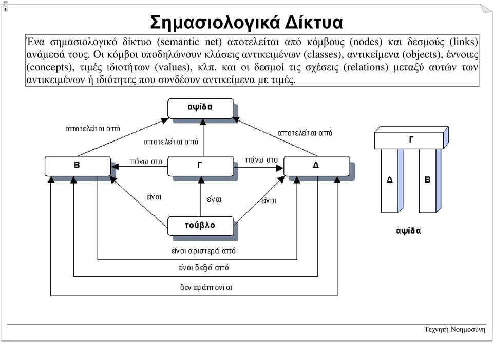 Οι κόµβοι υποδηλώνουν κλάσεις αντικειµένων (classes), αντικείµενα (objects), έννοιες