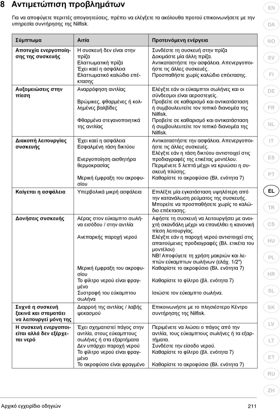 Ελαττωματικό καλώδιο επέκτασης Αναρρόφηση αντλίας Βρώμικες, φθαρμένες ή κολλημένες βαλβίδες Φθαρμένα στεγανοποιητικά της αντλίας Έχει καεί η ασφάλεια Εσφαλμένη τάση δικτύου Ενεργοποίηση αισθητήρα