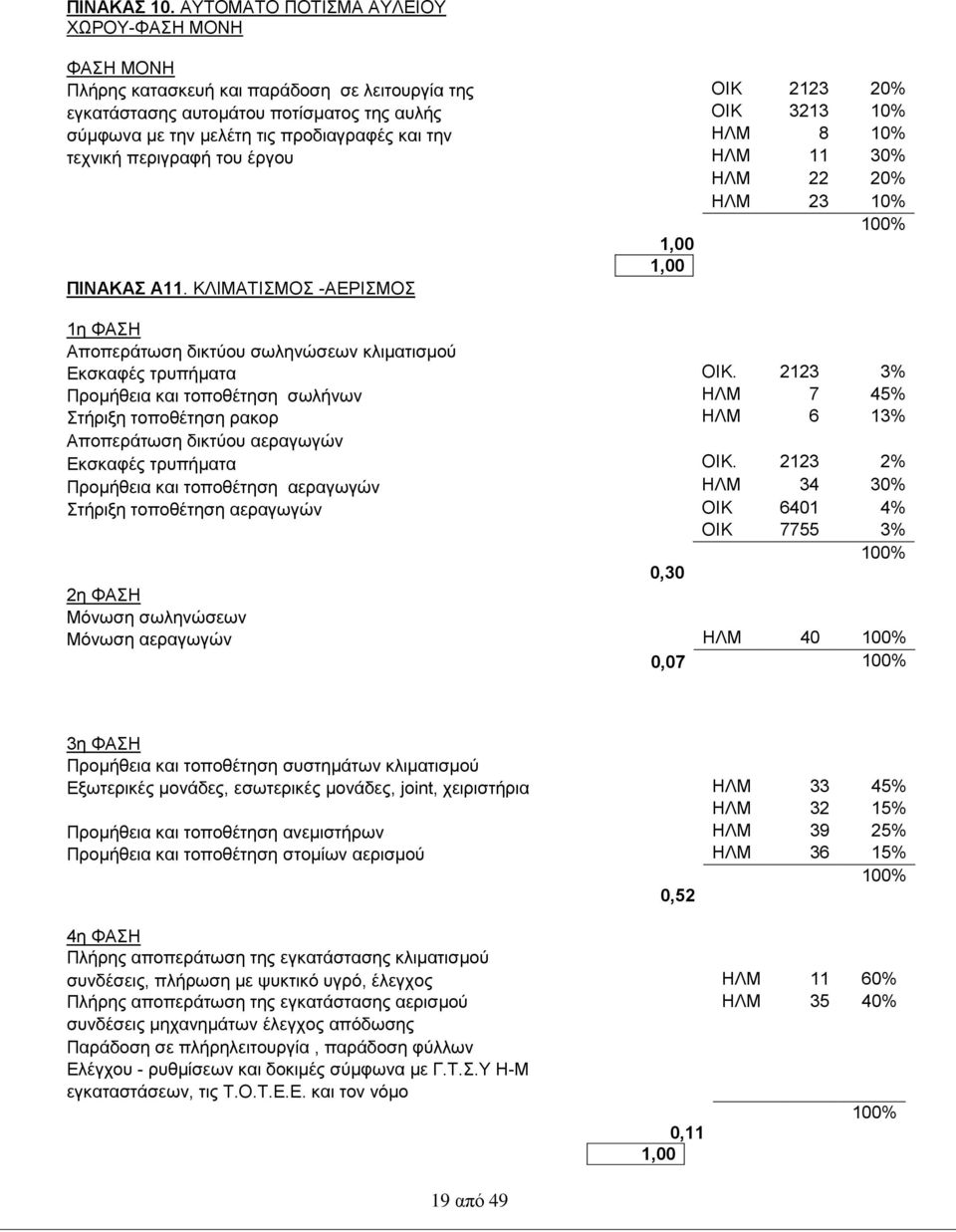 προδιαγραφές και την ΗΛΜ 8 10% τεχνική περιγραφή του έργου ΗΛΜ 11 30% ΗΛΜ 22 20% ΗΛΜ 23 10% 100% 1,00 1,00 ΠΙΝΑΚΑΣ Α11.