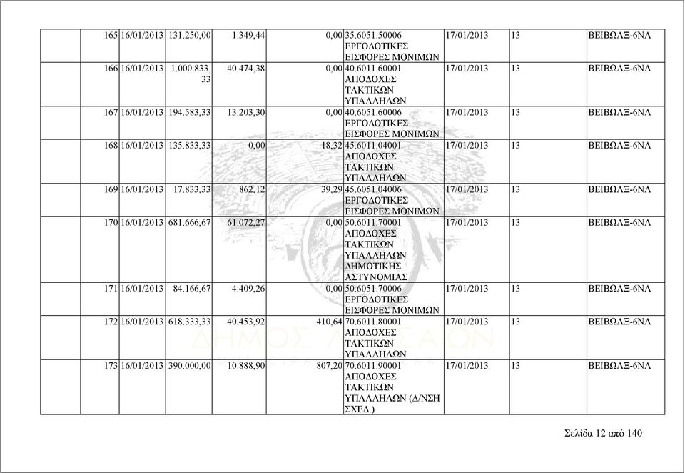 666,67 61.072,27 0,00 50.6011.70001 ΑΠΟΔΟΧΕΣ ΤΑΚΤΙΚΩΝ ΥΠΑΛΛΗΛΩΝ ΔΗΜΟΤΙΚΗΣ ΑΣΤΥΝΟΜΙΑΣ 171 16/01/2013 84.166,67 4.409,26 0,00 50.6051.70006 ΕΙΣΦΟΡΕΣ ΜΟΝΙΜΩΝ 172 16/01/2013 618.333,33 40.