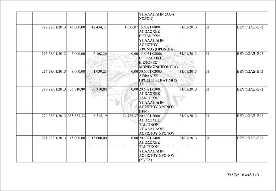 219 28/01/2013 36.310,80 36.310,80 0,00 20.6021.03001 ΑΠΟΔΟΧΕΣ ΤΑΚΤΙΚΩΝ ΥΠΑΛΛΗΛΩΝ ΑΟΡΙΣΤΟΥ ΧΡΟΝΟΥ (Η/Μ) 220 28/01/2013 355.833,33 6.715,19 24.731,37 20.