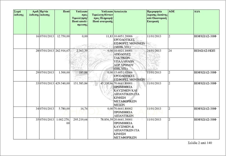 07/01/2013 12.750,00 0,00 11,83 10.6051.20006 ΕΙΣΦΟΡΕΣ ΜΟΝΙΜΩΝ (ΔΙΟΙΚ.ΥΠ.) 28 07/01/2013 262.916,67 2.363,39 0,00 10.6021.10001 ΑΠΟΔΟΧΕΣ ΤΑΚΤΙΚΩΝ ΥΠΑΛΛΗΛΩΝ ΑΟΡ.ΧΡΟΝΟΥ (ΟΙΚ.ΥΠ.) 29 07/01/2013 1.