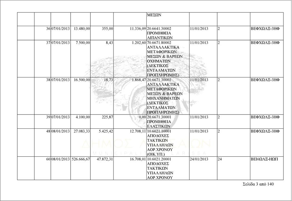 30002 ΑΝΤΑΛΛΑΚΤΙΚΑ ΜΕΤΑΦΟΡΙΚΩΝ ΜΕΣΩΝ & ΒΑΡΕΩΝ (ΔΕΚΤΙΚΟΣ ΕΝΤΑΛΜΑΤΩΝ ΠΡΟΠΛΗΡΩΜΗΣ) 39 07/01/2013 4.100,00 225,87 0,00 20.6671.30001 ΕΛΑΣΤΙΚΩΝ 48 08/01/2013 27.083,33 5.425,42 12.708,11 10.6021.