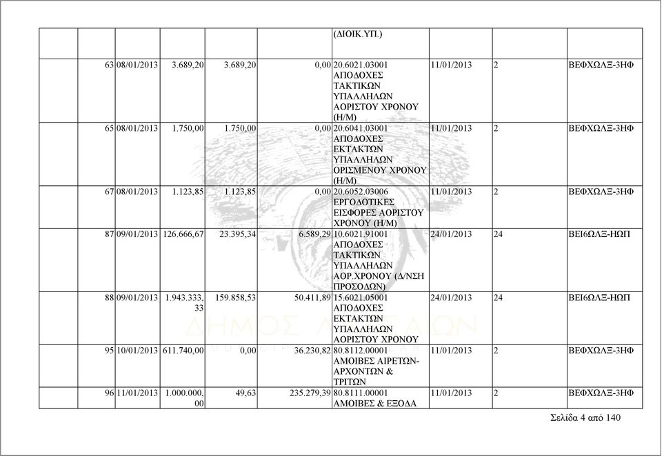 03006 11/01/2013 2 ΒΕΦΧΩΛΞ-3ΗΦ ΕΙΣΦΟΡΕΣ ΑΟΡΙΣΤΟΥ ΧΡΟΝΟΥ (Η/Μ) 87 09/01/2013 126.666,67 23.395,34 6.589,29 10.6021.91001 24/01/2013 24 ΒΕΙ6ΩΛΞ-ΗΩΠ ΑΠΟΔΟΧΕΣ ΤΑΚΤΙΚΩΝ ΥΠΑΛΛΗΛΩΝ ΑΟΡ.