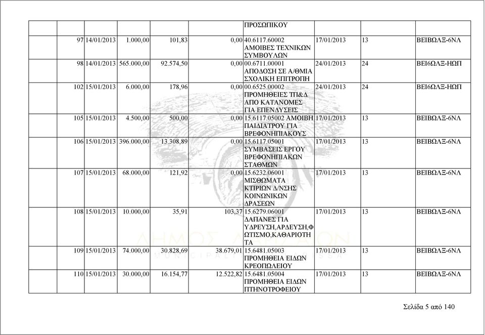 00002 24/01/2013 24 ΒΕΙ6ΩΛΞ-ΗΩΠ ΠΡΟΜΗΘΕΙΕΣ ΤΠ&Δ ΑΠΟ ΚΑΤΑΝΟΜΕΣ ΓΙΑ ΕΠΕΝΔΥΣΕΙΣ 105 15/01/2013 4.500,00 500,00 0,00 15.6117.