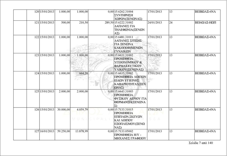 31011 17/01/2013 13 ΒΕΙΒΩΛΞ-6ΝΛ ΔΑΠΑΝΕΣ ΣΙΤΙΣΗΣ ΓΙΑ ΞΕΝΩΝΑ ΚΑΚΟΠΟΙΗΜΕΝΩΝ ΓΥΝΑΙΚΩΝ 123 15/01/2013 1.000,00 1.000,00 0,00 15.6631.