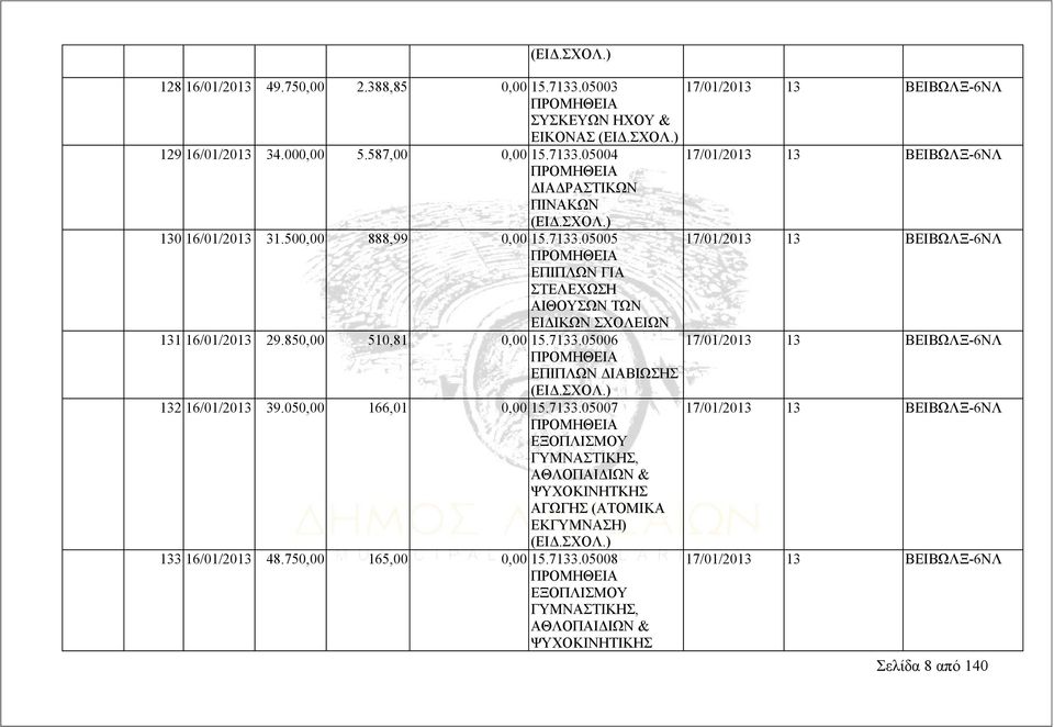 ΣΧΟΛ.) 132 16/01/2013 39.050,00 166,01 0,00 15.7133.05007 17/01/2013 13 ΒΕΙΒΩΛΞ-6ΝΛ ΕΞΟΠΛΙΣΜΟΥ ΓΥΜΝΑΣΤΙΚΗΣ, ΑΘΛΟΠΑΙΔΙΩΝ & ΨΥΧΟΚΙΝΗΤΚΗΣ ΑΓΩΓΗΣ (ΑΤΟΜΙΚΑ ΕΚΓΥΜΝΑΣΗ) (ΕΙΔ.ΣΧΟΛ.) 133 16/01/2013 48.