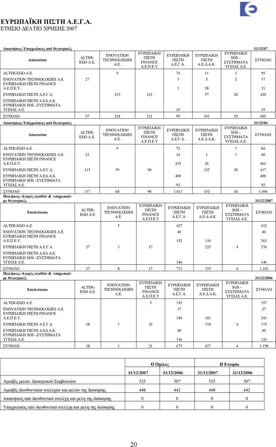 Ε. 19 19 ΣΥΝΟΛΟ 27 224 122 99 101 29 602 Απαιτησεις-Υποχρεώσεις από θυγατρικές 31/12/06 Απαιτούσα ALTER- EGO A.E. ENOVATION TECHNOLOGIES A.E. ΕΥΡΩΠΑΙΚΗ ΠΙΣΤΗ FINANCE Α.Ε.Π.Ε.Υ ΕΥΡΩΠΑΙΚΗ ΠΙΣΤΗ Α.Ε.Γ.Α. ΕΥΡΩΠΑΙΚΗ ΠΙΣΤΗ Α.Ε.Δ.