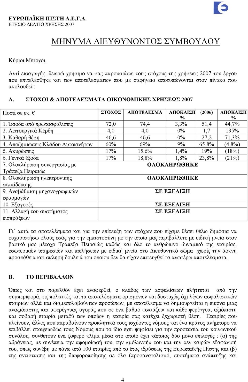 Έσοδα από πρωτασφαλίσεις 72,0 74,4 3,3% 51,4 44,7% 2. Λειτουργικά Κέρδη 4,0 4,0 0% 1,7 135% 3. Καθαρή θέση 46,6 46,6 0% 27,2 71,3% 4. Αποζημιώσεις Κλάδου Αυτοκινήτων 60% 69% 9% 65,8% (4,8%) 5.