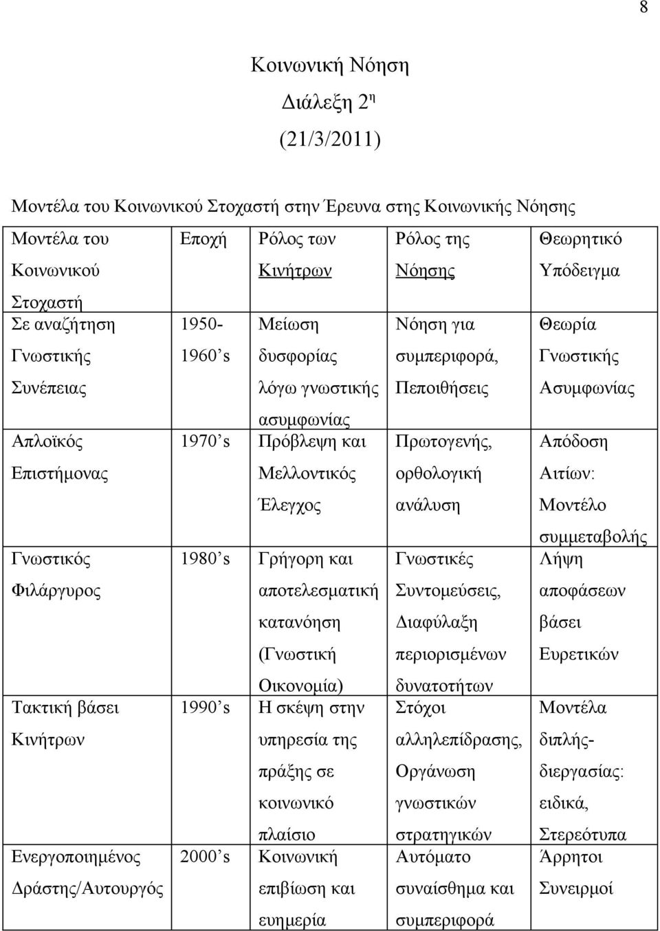 Νόηση για συμπεριφορά, Πεποιθήσεις 1970 s Πρόβλεψη και Πρωτογενής, Μελλοντικός ορθολογική Έλεγχος ανάλυση 1980 s Γρήγορη και Γνωστικές αποτελεσματική Συντομεύσεις, κατανόηση Διαφύλαξη (Γνωστική