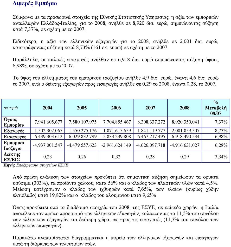 Παράλληλα, οι ιταλικές εισαγωγές ανήλθαν σε 6,918 δισ. ευρώ σηµειώνοντας αύξηση ύψους 6,98, σε σχέση µε το 2007. Το ύψος του ελλείµµατος του εµπορικού ισοζυγίου ανήλθε 4,9 δισ. ευρώ, έναντι 4,6 δισ.