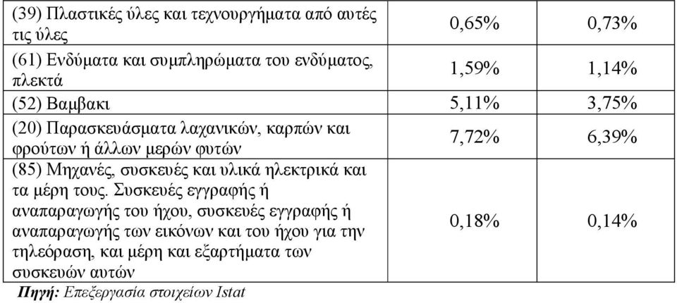 Μηχανές, συσκευές και υλικά ηλεκτρικά και τα µέρη τους.