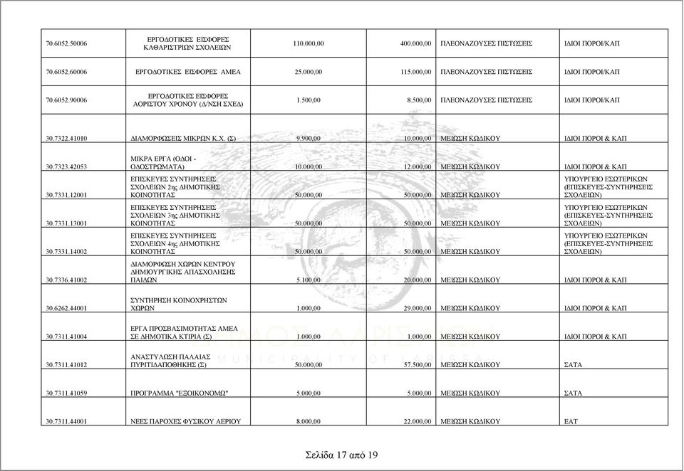 7336.41002 ΜΙΚΡΑ ΕΡΓΑ (ΟΔΟΙ - ΟΔΟΣΤΡΩΜΑΤΑ) 10.000,00 12.000,00 ΜΕΙΩΣΗ ΚΩΔΙΚΟΥ ΙΔΙΟΙ ΠΟΡΟΙ & ΚΑΠ ΕΠΙΣΚΕΥΕΣ ΣΥΝΤΗΡΗΣΕΙΣ ΣΧΟΛΕΙΩΝ 2ης ΔΗΜΟΤΙΚΗΣ ΚΟΙΝΟΤΗΤΑΣ 50.000,00 50.
