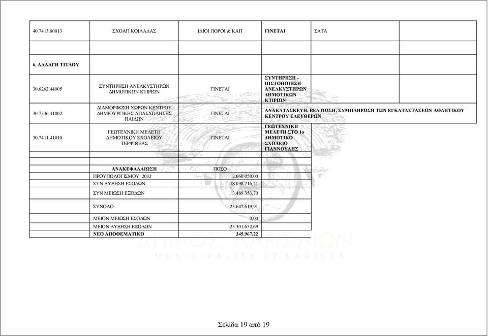 41002 ΔΙΑΜΟΡΦΩΣΗ ΧΩΡΩΝ ΚΕΝΤΡΟΥ ΔΗΜΙΟΥΡΓΙΚΗΣ ΑΠΑΣΧΟΛΗΣΗΣ ΠΑΙΔΩΝ ΓΙΝΕΤΑΙ ΑΝΑΚΑΤΑΣΚΕΥΗ, ΒΕΛΤΙΩΣΗ, ΣΥΜΠΛΗΡΩΣΗ ΤΩΝ ΕΓΚΑΤΑΣΤΑΣΕΩΝ ΑΘΛΗΤΙΚΟΥ ΚΕΝΤΡΟΥ ΕΛΕΥΘΕΡΩΝ 30.7411.