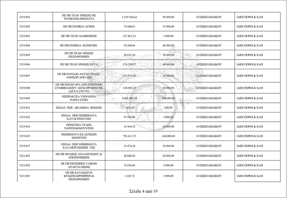 000,00 ΑΥΞΗΣΗ ΚΩΔΙΚΟΥ ΙΔΙΟΙ ΠΟΡΟΙ & ΚΑΠ 3219.006 ΠΕ ΠΒ ΤΕΛΗ ΧΡΗΣΗΣ ΧΥΤΑ 274.218,37 40.000,00 ΑΥΞΗΣΗ ΚΩΔΙΚΟΥ ΙΔΙΟΙ ΠΟΡΟΙ & ΚΑΠ 3219.007 3219.008 3219.009 ΠΕ ΠΒ ΕΝΝΙΑΙΟ ΑΝΤΑΠ.ΤΕΛΟΣ- ΑΝΕΙΣΠΡ.