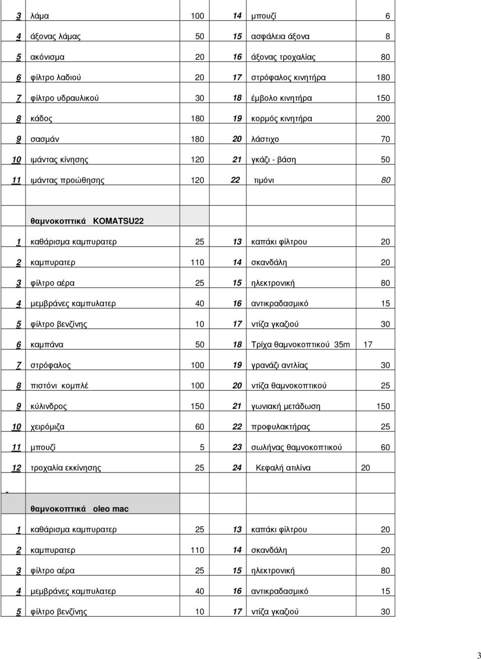 φίλτρου 20 2 καµπυρατερ 110 14 σκανδάλη 20 3 φίλτρο αέρα 25 15 ηλεκτρονική 80 4 µεµβράνες καµπυλατερ 40 16 αντικραδασµικό 15 5 φίλτρο βενζίνης 10 17 ντίζα γκαζιού 30 6 καµπάνα 50 18 Τρίχα