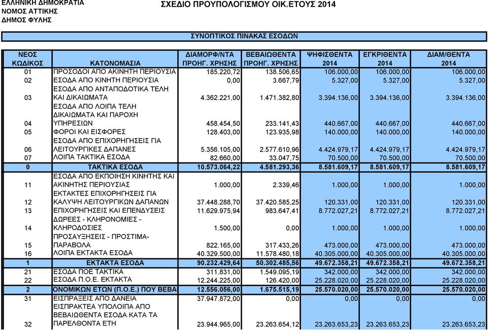 136,00 3.394.136,00 3.394.136,00 04 ΕΣΟΔΑ ΑΠΟ ΛΟΙΠΑ ΤΕΛΗ ΔΙΚΑΙΩΜΑΤΑ ΚΑΙ ΠΑΡΟΧΗ ΥΠΗΡΕΣΙΩΝ 458.454,50 233.141,43 440.667,00 440.667,00 440.667,00 05 ΦΟΡΟΙ ΚΑΙ ΕΙΣΦΟΡΕΣ 128.403,00 123.935,98 140.