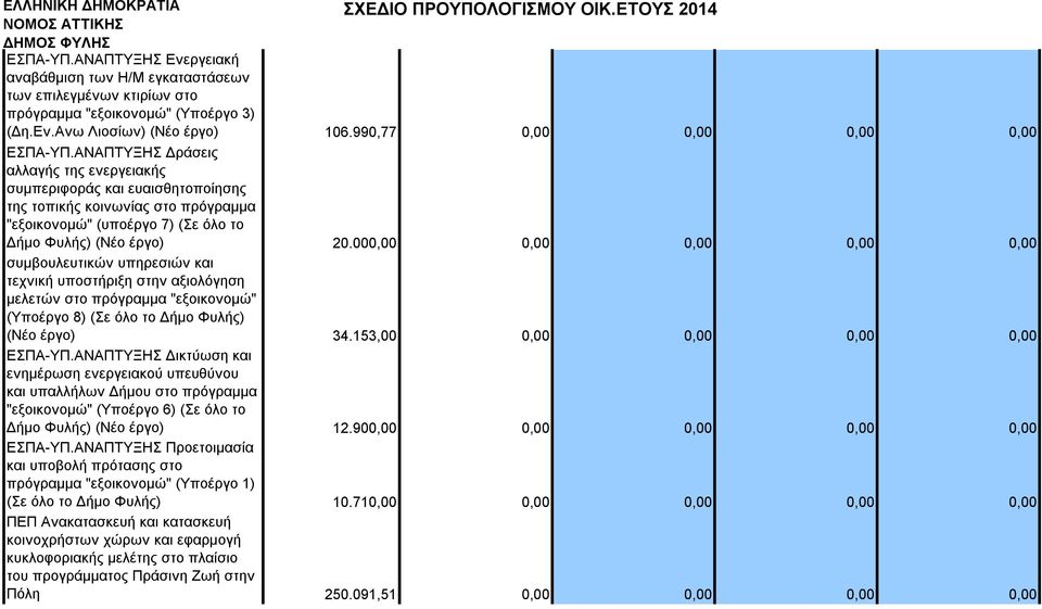 ΑΝΑΠΤΥΞΗΣ Φυλής) (Νέο έργο) Παροχή 20.