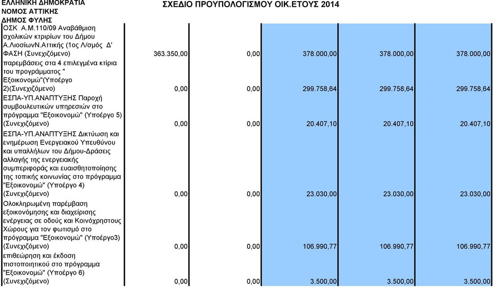 ΑΝΑΠΤΥΞΗΣ Παροχή συμβουλευτικών υπηρεσιών στο πρόγραμμα "Εξοικονομώ" (Υποέργο 5) (Συνεχιζόμενο) 0,00 0,00 20.407,10 20.407,10 20.407,10 ΕΣΠΑ-ΥΠ.