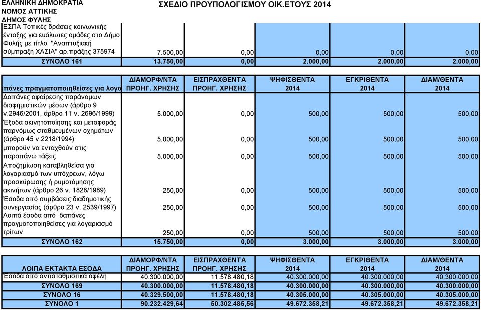 2946/2001, άρθρο 11 ν. 2696/1999) 5.000,00 0,00 500,00 500,00 500,00 Έξοδα ακινητοποίησης και μεταφοράς παρνόμως σταθμευμένων οχημάτων (άρθρο Λοιπά έκτακτα 45 ν.2218/1994) έσοδα που δεν 5.