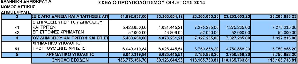 480.650,00 ΧΡΗΜΑΤΩΝ 4.078.251,21 7.327.235,00 7.327.235,00 7.327.235,00 ΧΡΗΜΑΤΙΚΟ ΥΠΟΛΟΙΠΟ 51 ΠΡΟΗΓΟΥΜΕΝΗΣ ΧΡΗΣΗΣ 6.040.319,84 6.025.445,54 3.750.858,20 3.750.858,20 3.750.858,20 5 ΧΡΗΜΑΤΙΚΟ ΥΠΟΛΟΙΠΟ 6.