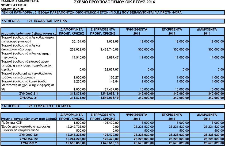 000,00 300.000,00 300.000,00 Τακτικά έσοδα από τέλος ακίνητης περιουσίας 14.515,00 3.897,47 11.000,00 11.000,00 11.000,00 Τακτικά έσοδα από εισφορά λόγω ένταξης ή επεκτασης πολεοδομικών σχεδίων 0,00 32.