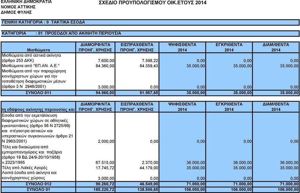 000,00 0,00 0,00 0,00 0,00 ΣΥΝΟΛΟ 011 94.960,00 91.957,65 35.000,00 35.