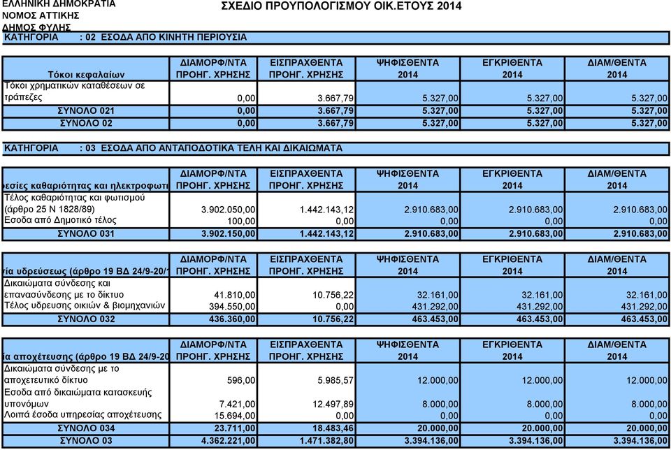 143,12 2.910.683,00 2.910.683,00 2.910.683,00 Εσοδα από Δημοτικό τέλος 100,00 0,00 0,00 0,00 0,00 ΣΥΝΟΛΟ 031 3.902.150,00 1.442.143,12 2.910.683,00 2.910.683,00 2.910.683,00 Υπηρεσία υδρεύσεως (άρθρο 19 ΒΔ 24/9-20/10/1958) Δικαιώματα σύνδεσης και επανασύνδεσης με το δίκτυο 41.