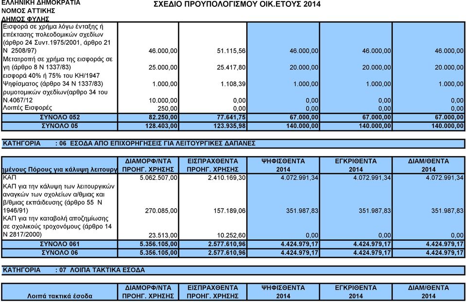 000,00 20.000,00 εισφορά 40% ή 75% του ΚΗ/1947 Ψηφίσματος Ειδική εισφορά (άρθρο εφαρμογής 34 Ν 1337/83) 1.000,00 1.108,39 1.000,00 1.000,00 1.000,00 ρυμοτομικών σχεδίων(αρθρο 34 του Ν.4067/12 10.