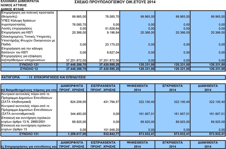 366,00 20.366,00 Ολοκληρομένες Τοπικές Υπηρεσίες Υποστήριξης Φτωχών Οικογενειών με Παιδιά. 0,00 23.175,03 0,00 0,00 0,00 Επιχορήγηση για την κάλυψη δαπανών του ΚΕΠ 0,00 8.