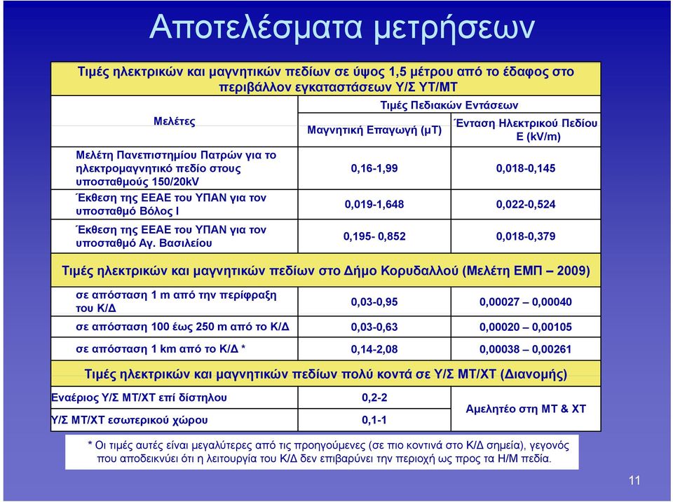 Βασιλείου Μαγνητική Επαγωγή (μt) Τιμές Πεδιακών Εντάσεων Ένταση Ηλεκτρικού Πεδίου Ε (kv/m) 0,16-1,99 0,018-0,145 0,019-1,648 0,022-0,524 0,195-0,852 0,018-0,379 Τιμές ηλεκτρικών και μαγνητικών πεδίων
