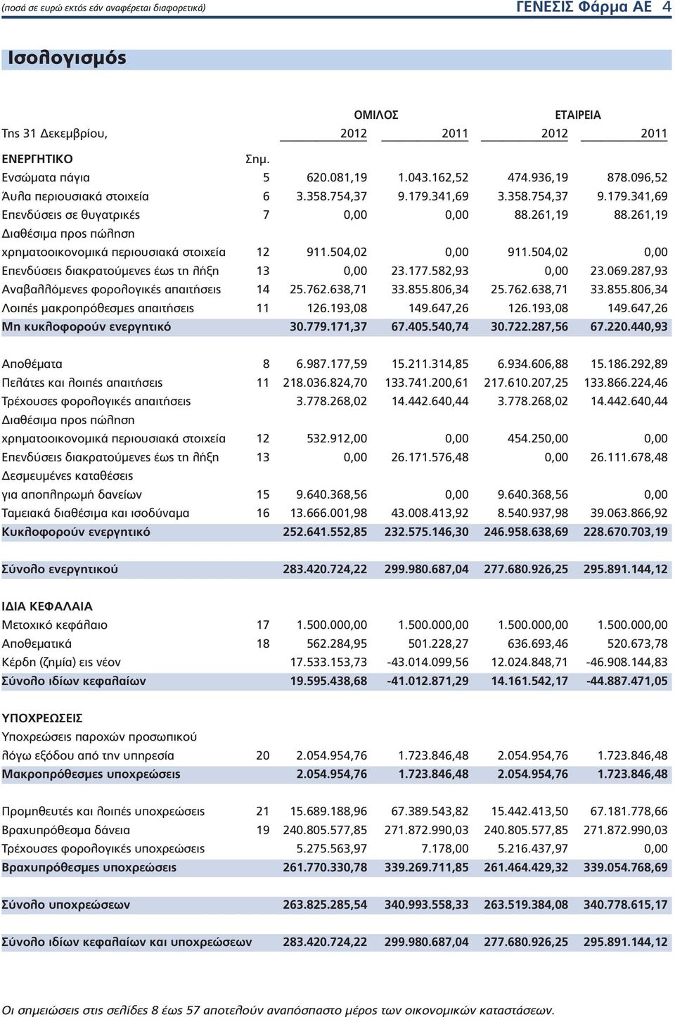 61,19 Διαθέσιμα προς πώληση χρηματοοικονομικά περιουσιακά στοιχεία 1 911.504,0 0,00 911.504,0 0,00 Επενδύσεις διακρατούμενες έως τη λήξη 13 0,00 3.177.58,93 0,00 3.069.